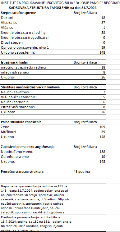 Broj zaposlenih u Institutu: Jul 31. 2024. godine