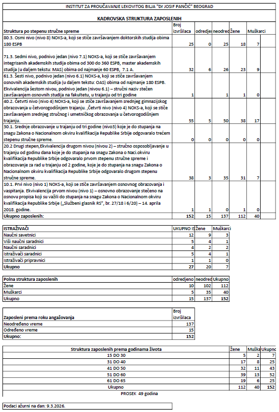Број запослених у Институту: Март 09. 2026. године