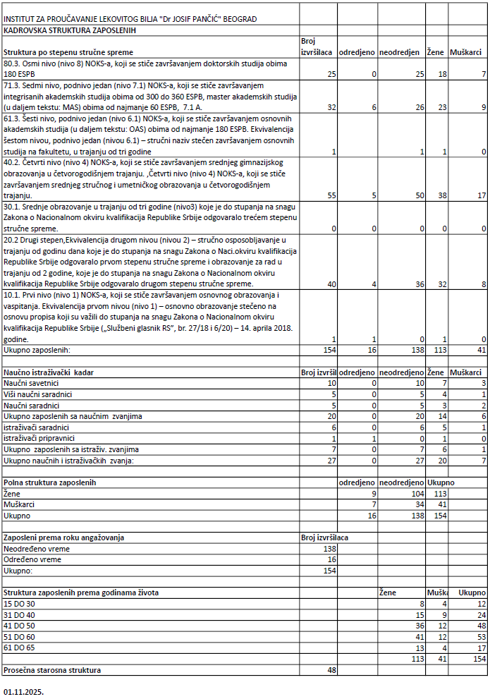 Број запослених у Институту: Новембар 1. 2025. године