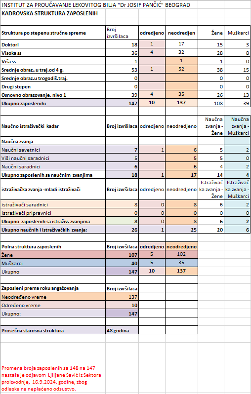 Broj zaposlenih u Institutu: Septembar 16. 2024. godine