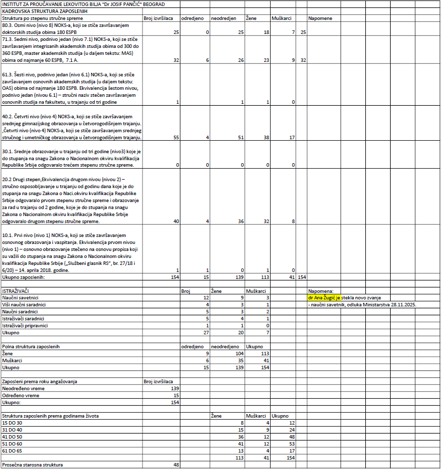 Broj zaposlenih u Institutu: Decembar 11. 2025. godine