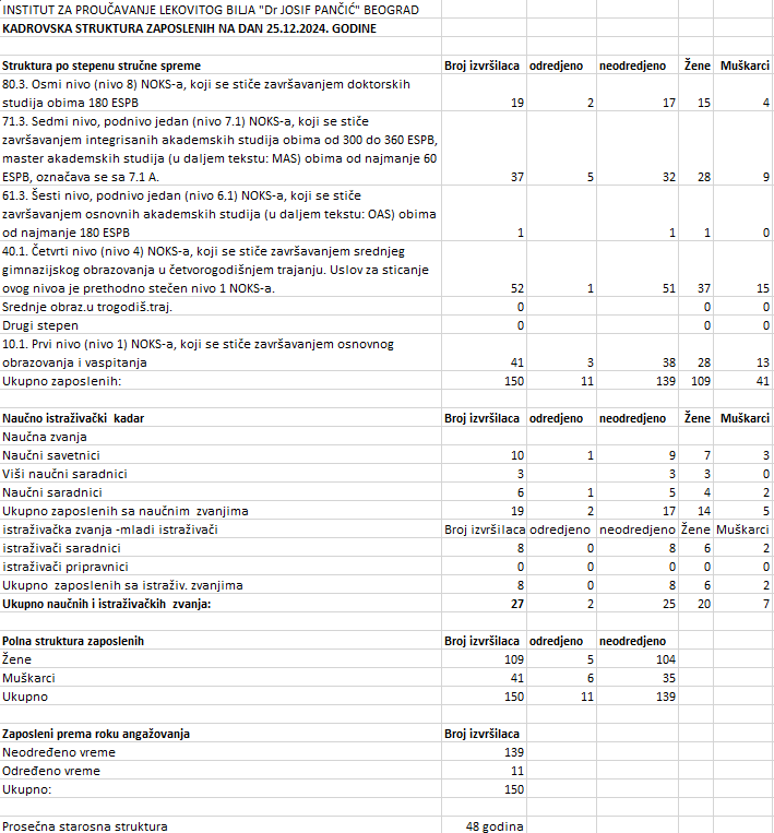 Број запослених у Институту: Децембар 25. 2024. године