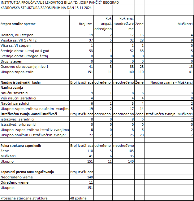 Broj zaposlenih u Institutu: Novembar 2024. godine